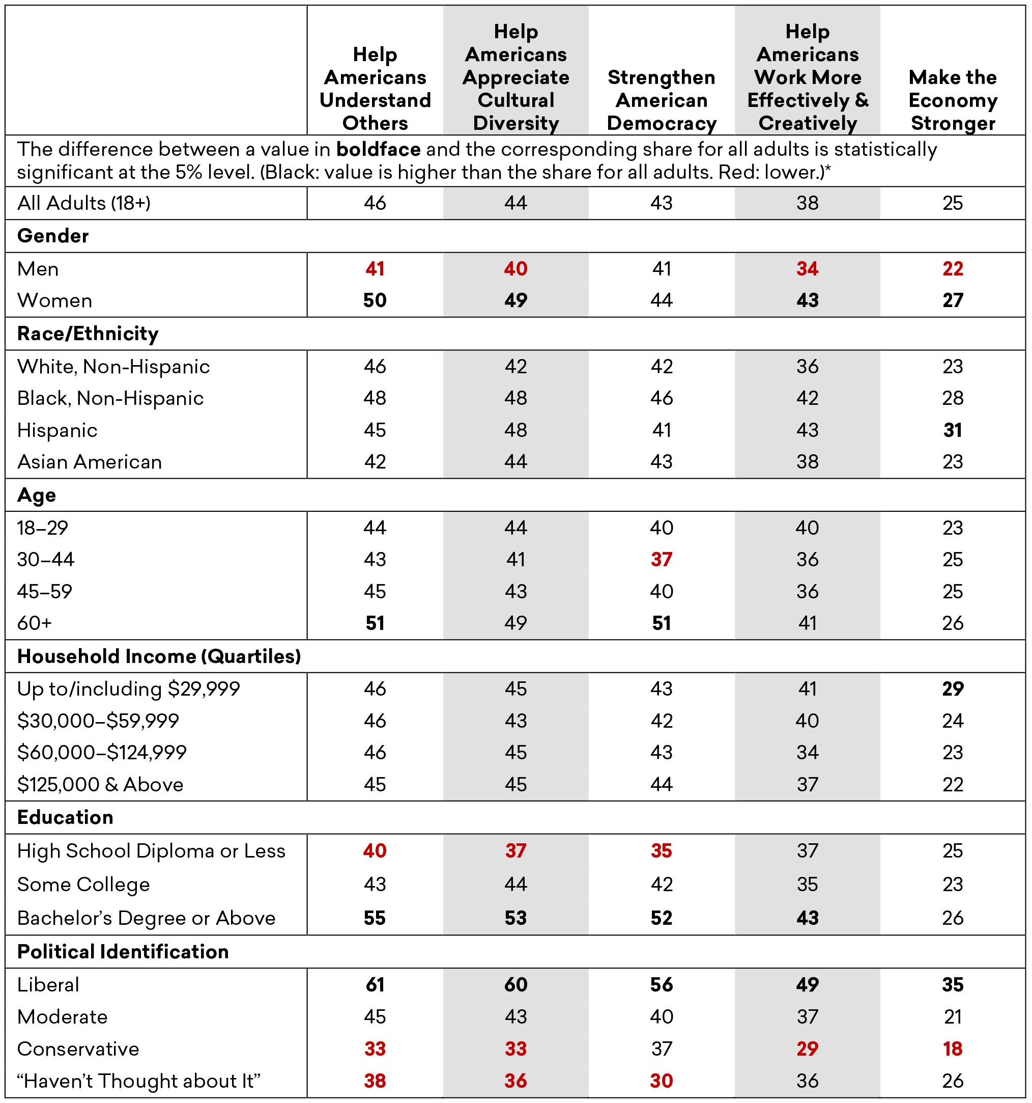 Estimated Share of Adults Who Strongly Agree with Statements about the Societal Benefits of the Humanities, by Demographic Group, Fall 2019