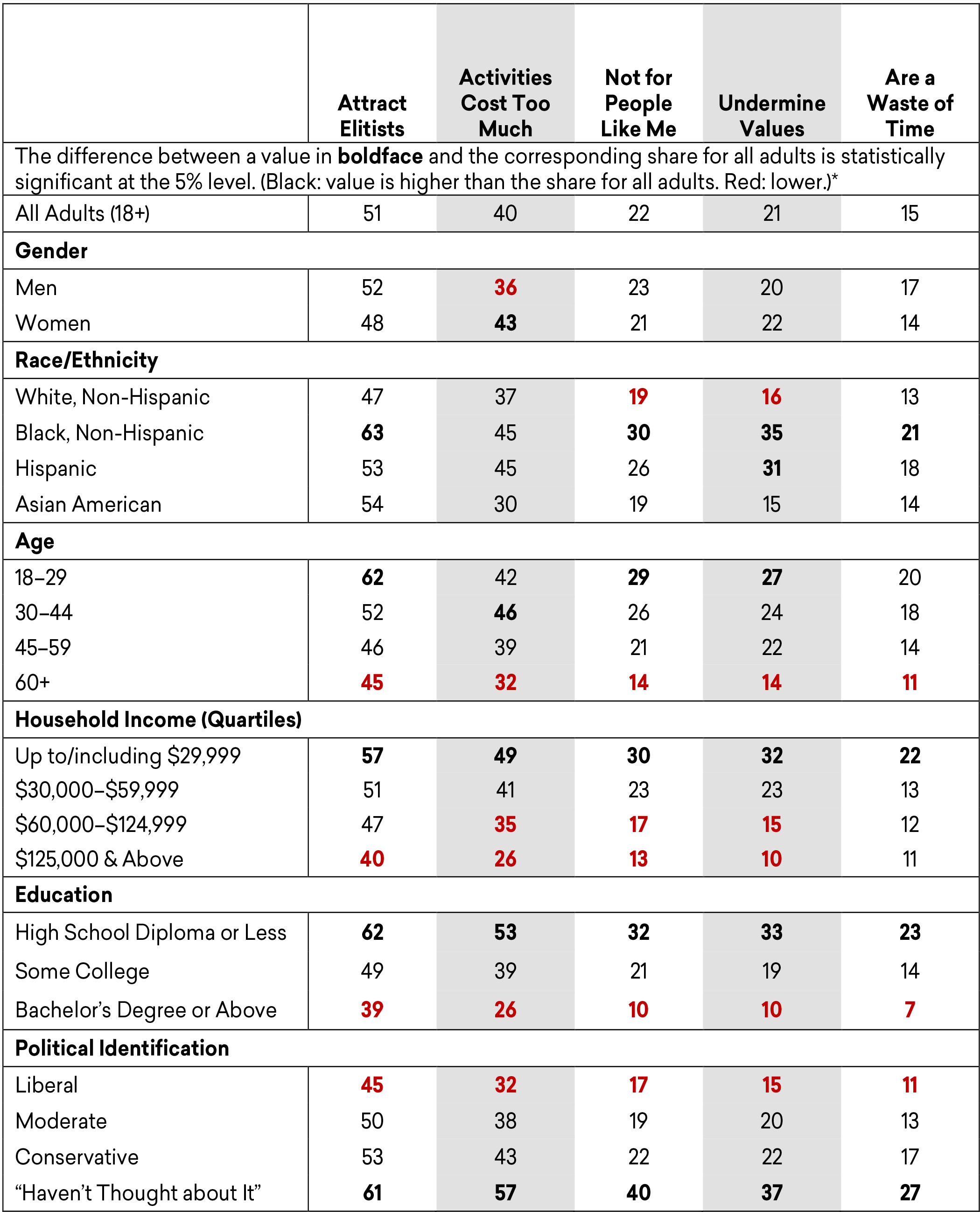 Estimated Share of Adults Who at Least Somewhat Agree with Negative Statements about the Humanities, by Demographic Group, Fall 2019