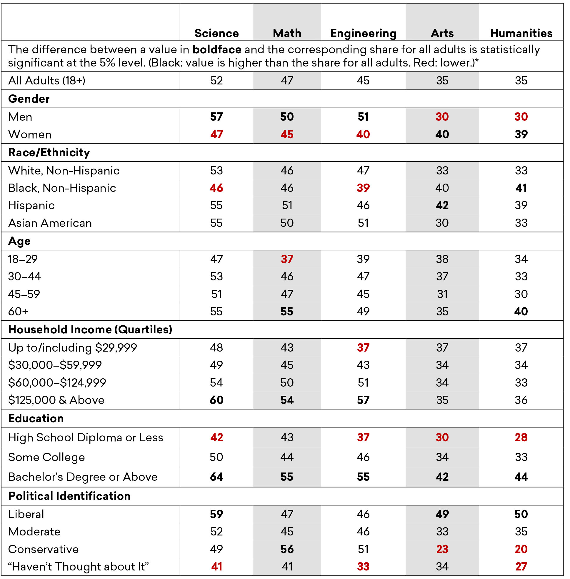 Estimated Share of Adults with a Very Favorable Impression of Academic Fields, by Demographic Group, Fall 2019