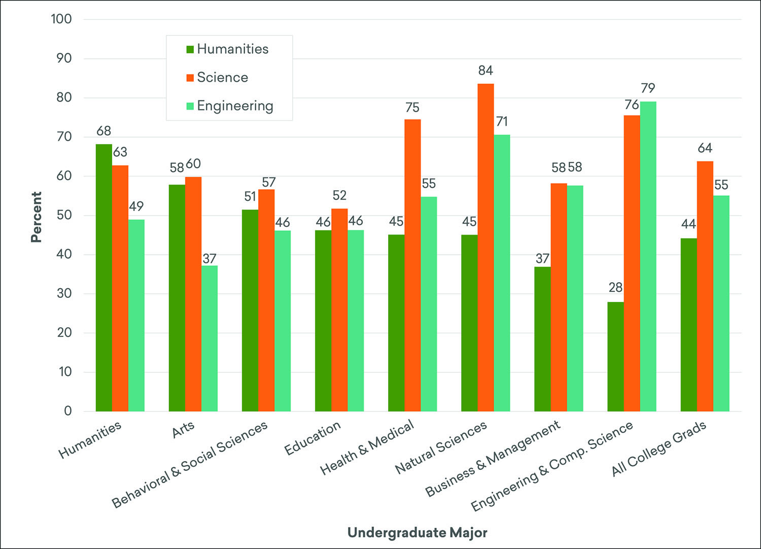 Share of College Graduates with a Very Favorable Impression of Academic Fields, by Undergraduate Major, Fall 2019*