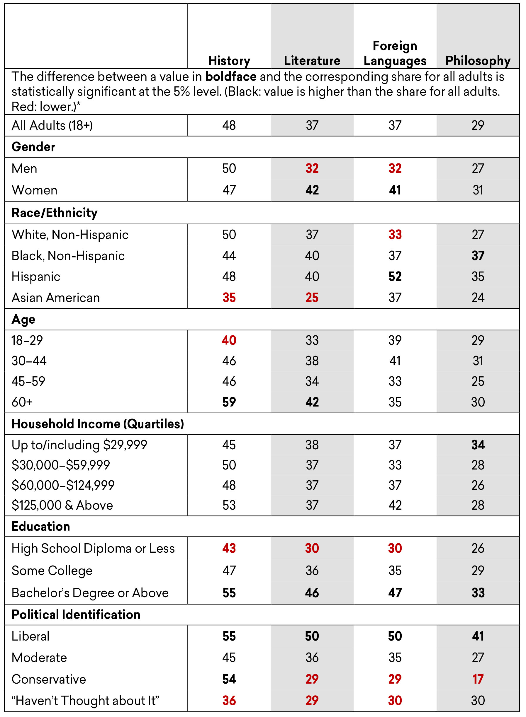 Estimated Share of Adults with a Very Favorable Impression of Humanities Disciplines, by Demographic Group, Fall 2019