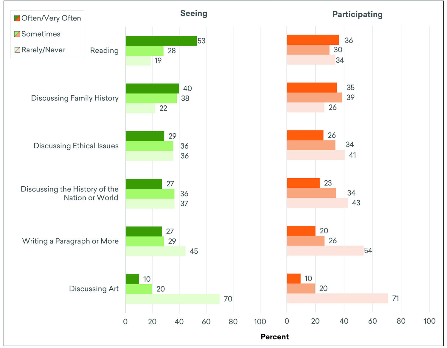 Estimated Shares of Adults Who Saw Parents Participate/Participated with Parents in Humanities Activities as Children, Fall 2019*