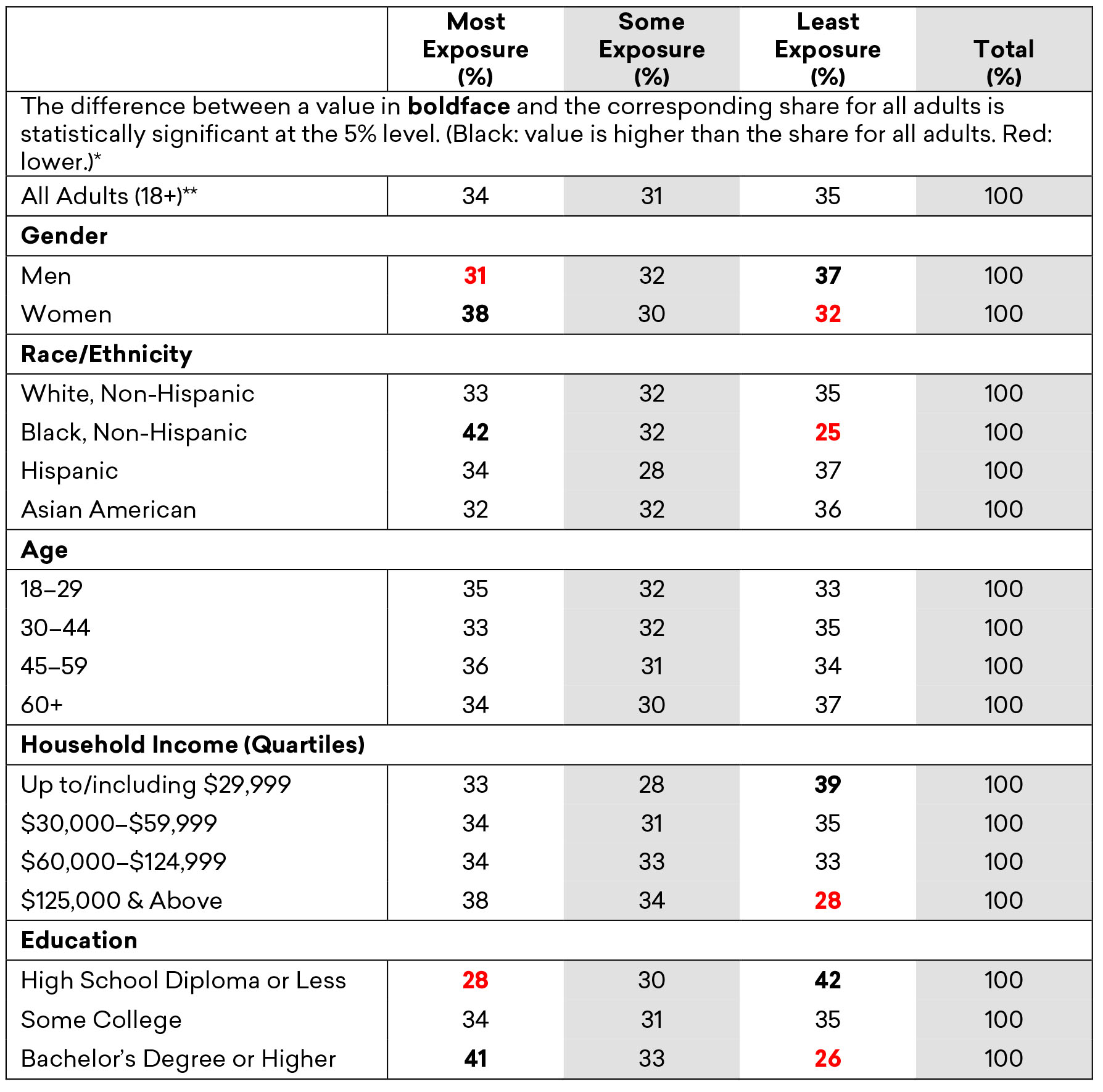 Estimated Distribution of Adults Across Levels of Exposure to the Humanities as Children, by Demographic Group, Fall 2019