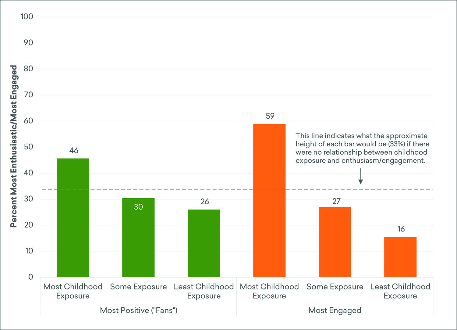 Estimated Shares of Adults with Highest Level of Humanities Enthusiasm/Engagement, by Level of Childhood Humanities Exposure, Fall 2019