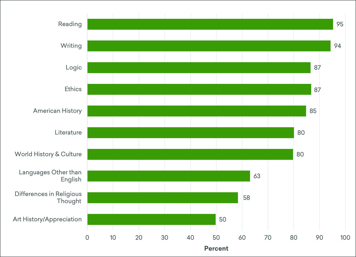 Estimated Share of Adults Who Believe Teaching Humanities Subjects to Children Is Important or Very Important, Fall 2019