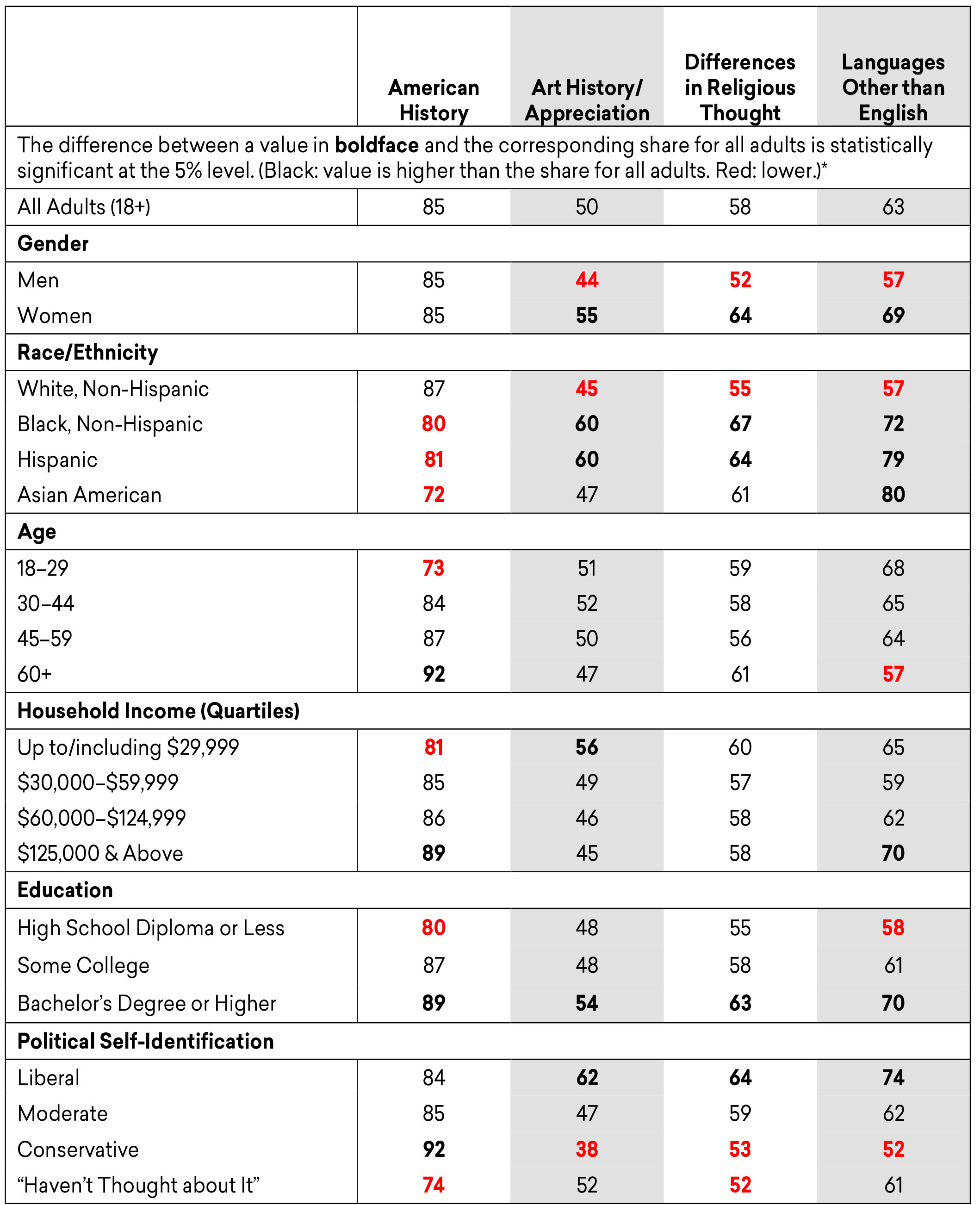 Estimated Share of Adults Who Believe Teaching Humanities Subjects to Children Is Important or Very Important, Fall 2019 (Part 1)