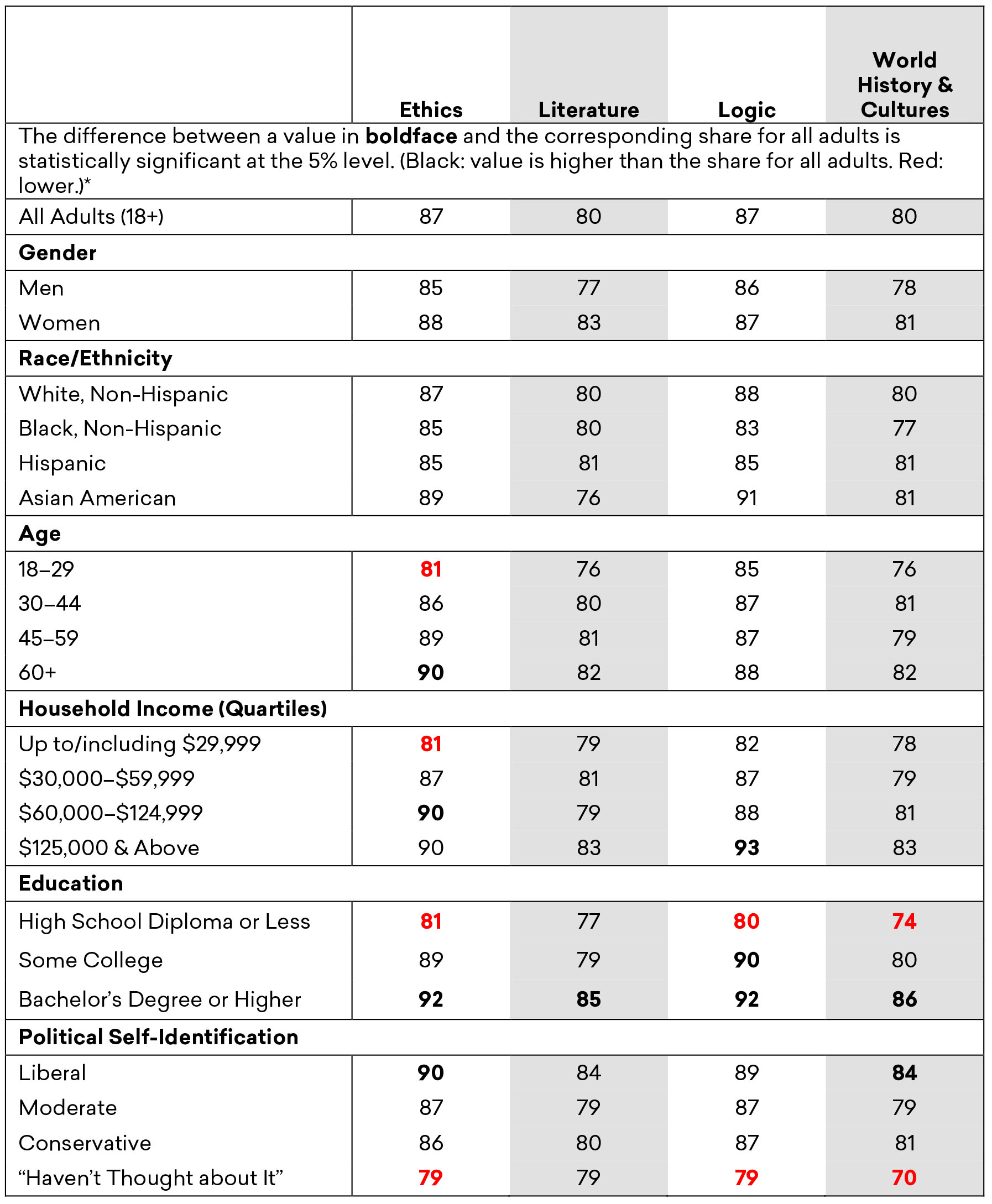 Estimated Share of Adults Who Believe Teaching Humanities Subjects to Children Is Important or Very Important, Fall 2019 (Part 2)