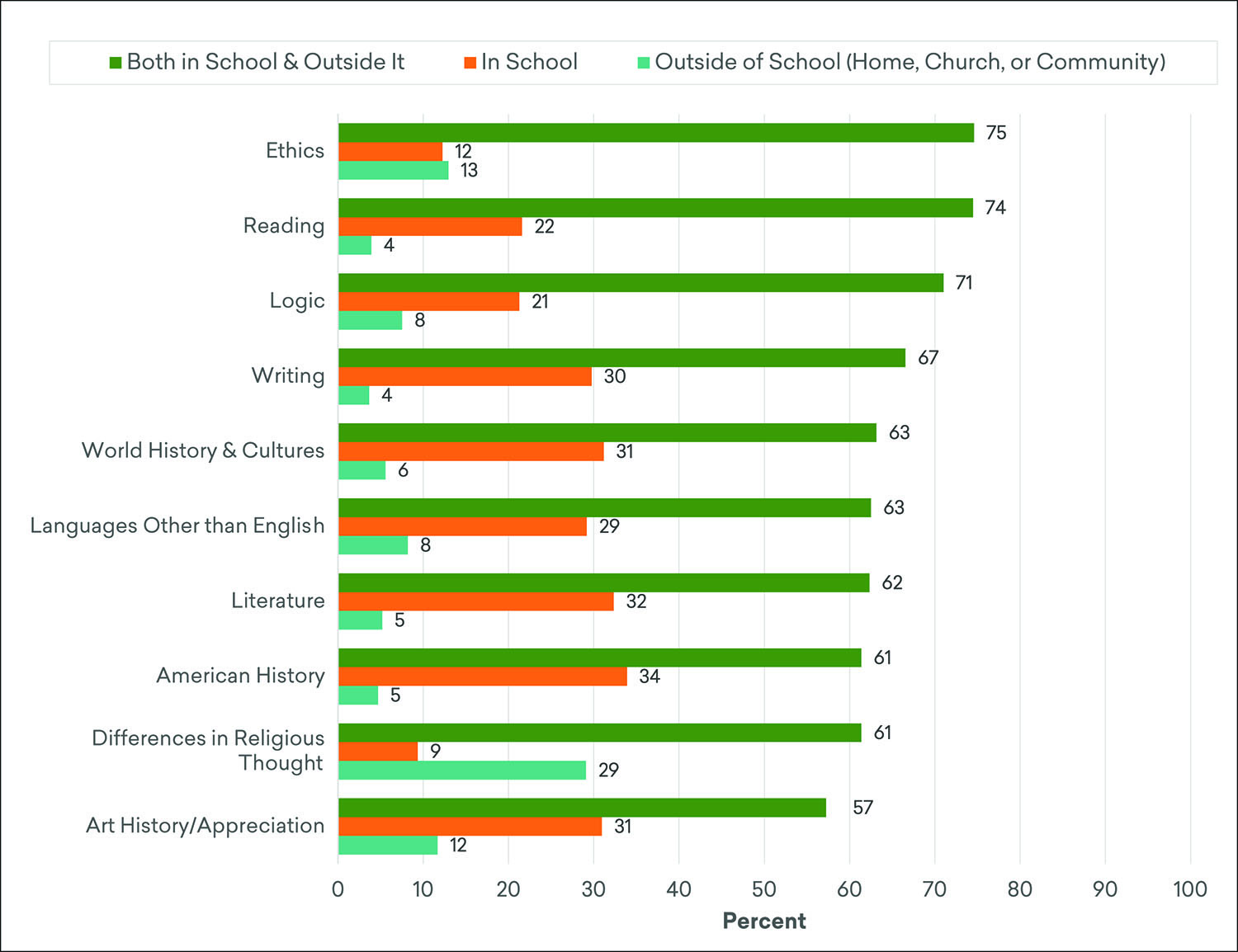 Setting in Which Adults Believe the Humanities Should Be Taught to Children (Estimated Distribution), by Subject, Fall 2019