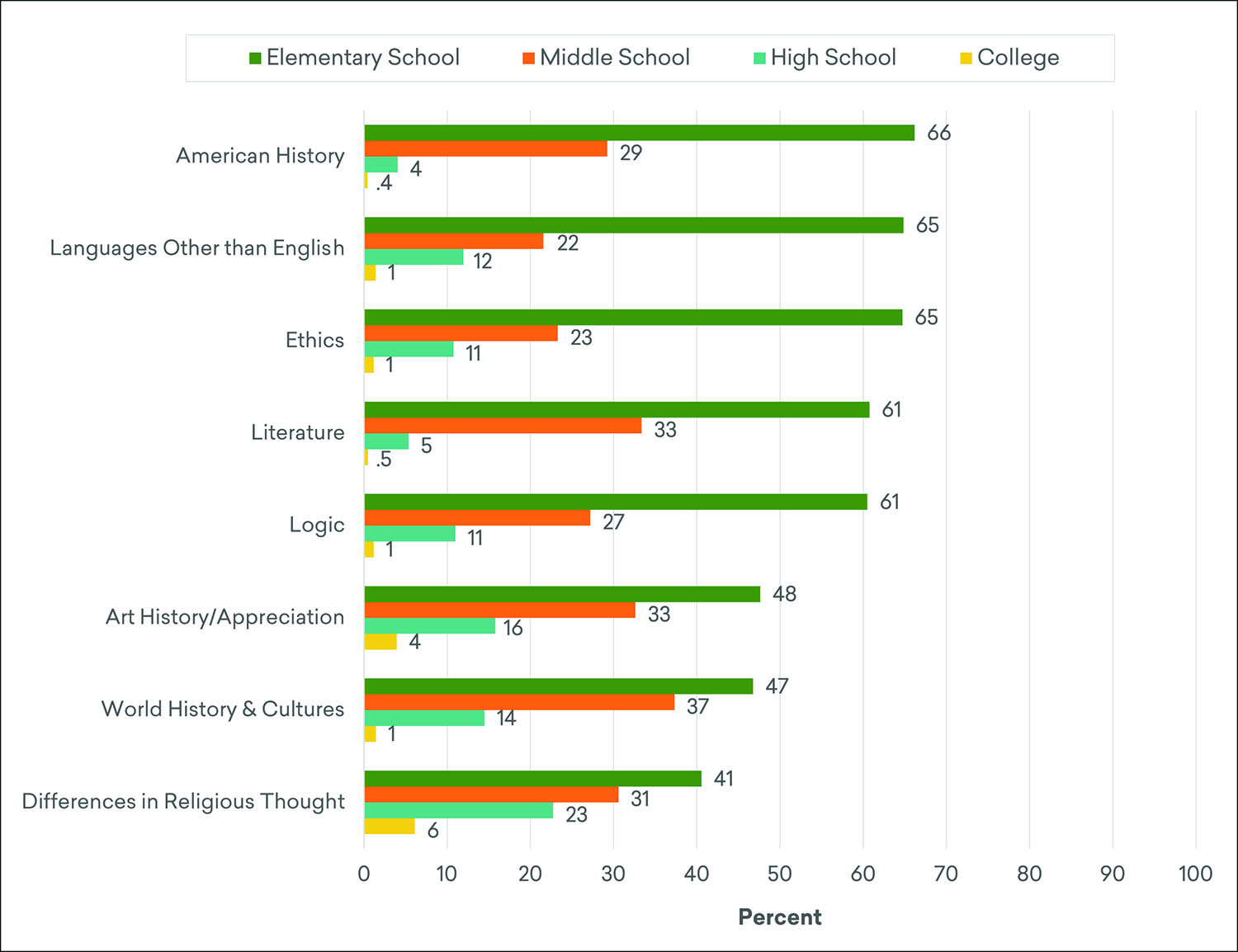 School Level at Which Adults Believe the Humanities Should First Be Taught to Children (Estimated Distribution), by Subject, Fall 2019