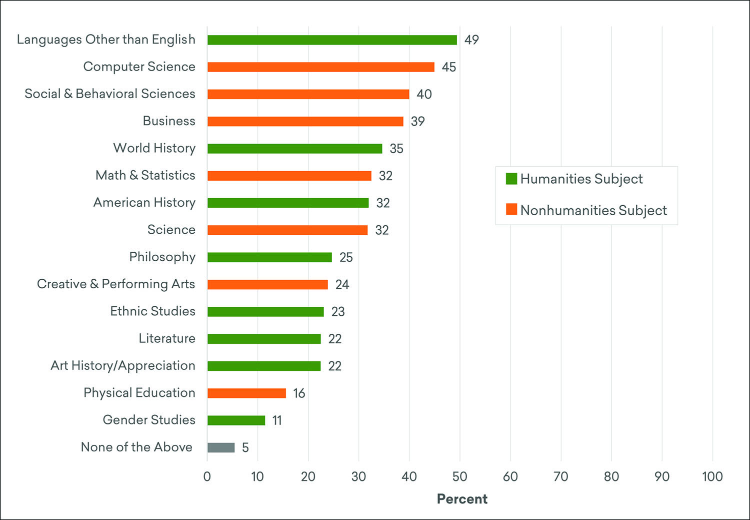 Estimated Share of Adults Who Wish They Had Taken More Courses in Selected Subjects, Fall 2019