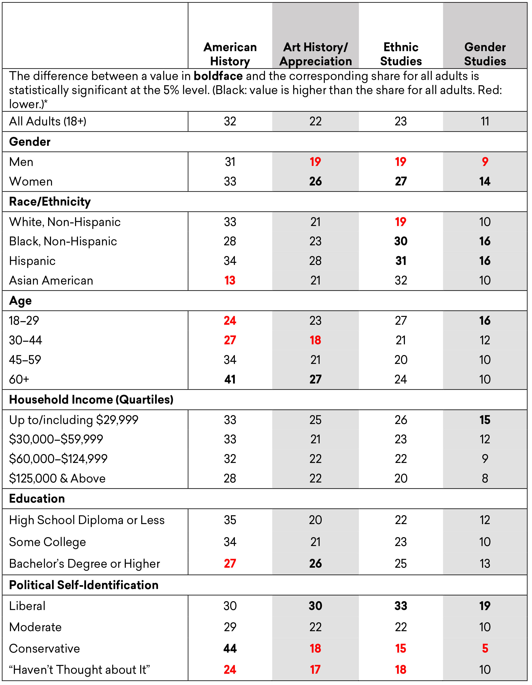 Estimated Share of Adults Who Wish They Had Taken More Courses in Selected Humanities Subjects, by Demographic Group, Fall 2019 (Part 1)