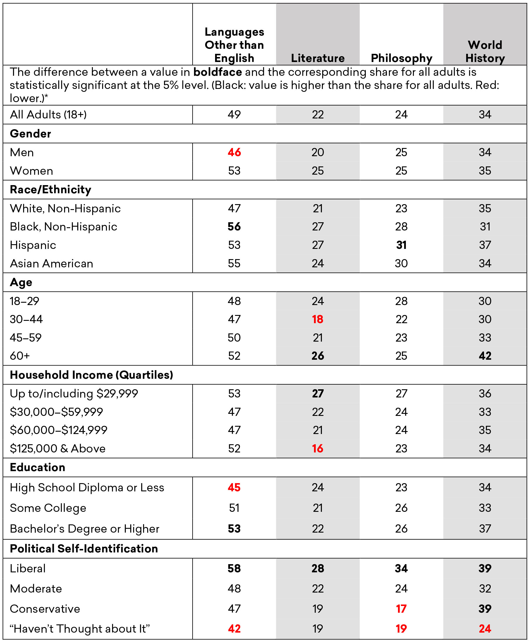 Estimated Share of Adults Who Wish They Had Taken More Courses in Selected Humanities Subjects, by Demographic Group, Fall 2019 (Part 2)