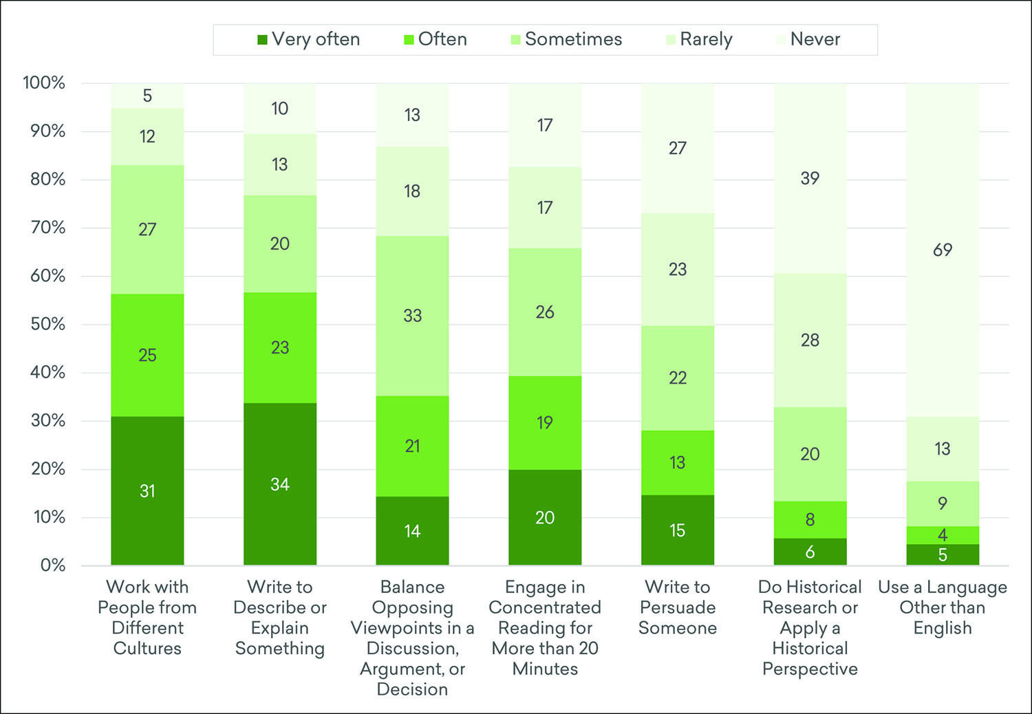 Estimated Frequency of Adult Use of Humanities Skills in the Workplace, Fall 2019*