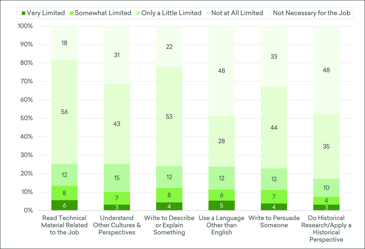 Estimated Share of Adults Who Believe a Lack of Humanities Skills Limited Their Advancement at Work, Fall 2019*