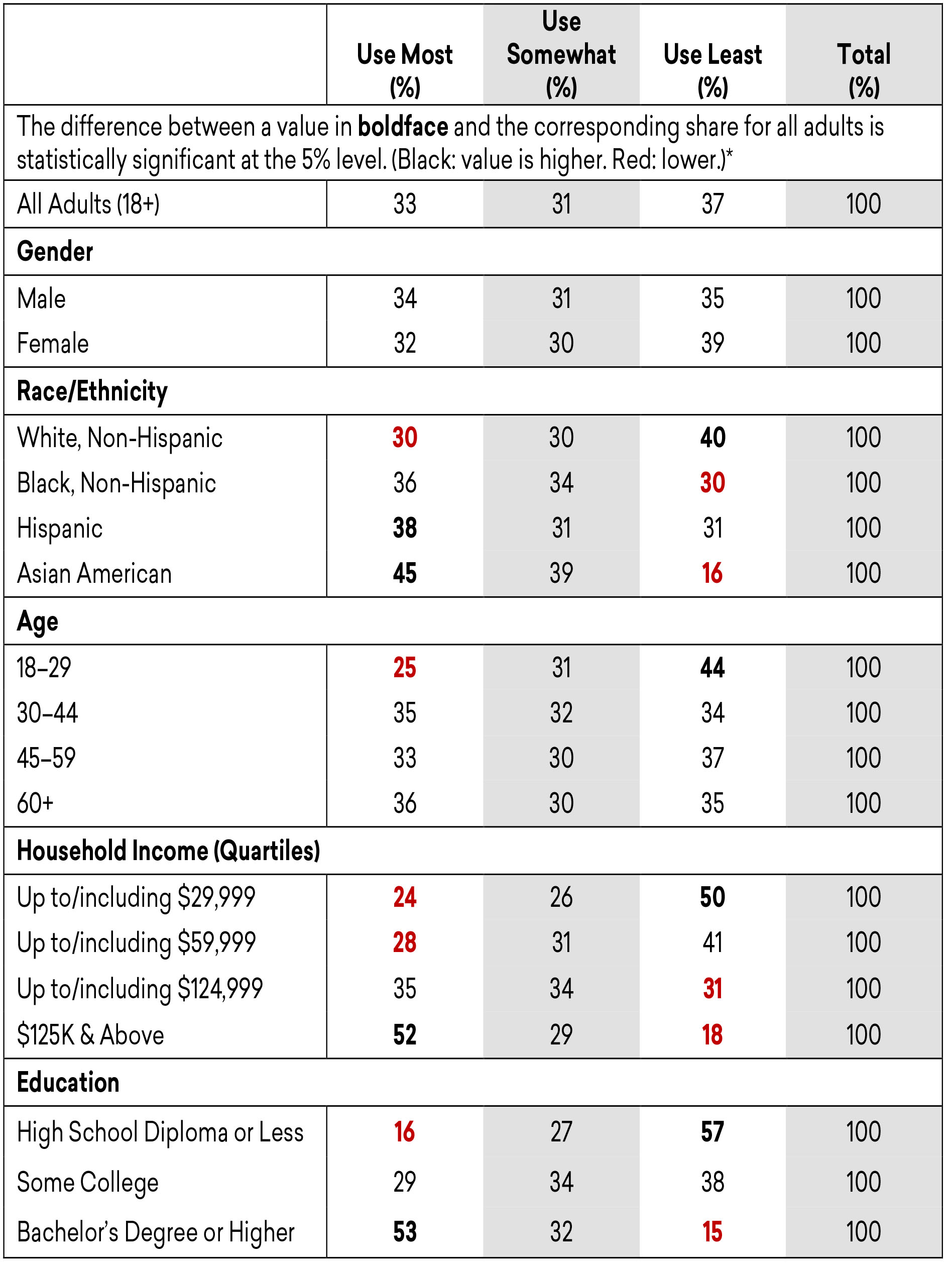 Estimated Distribution of Adults Across Levels of Work Use of Humanities Skills, by Demographic Group, Fall 2019