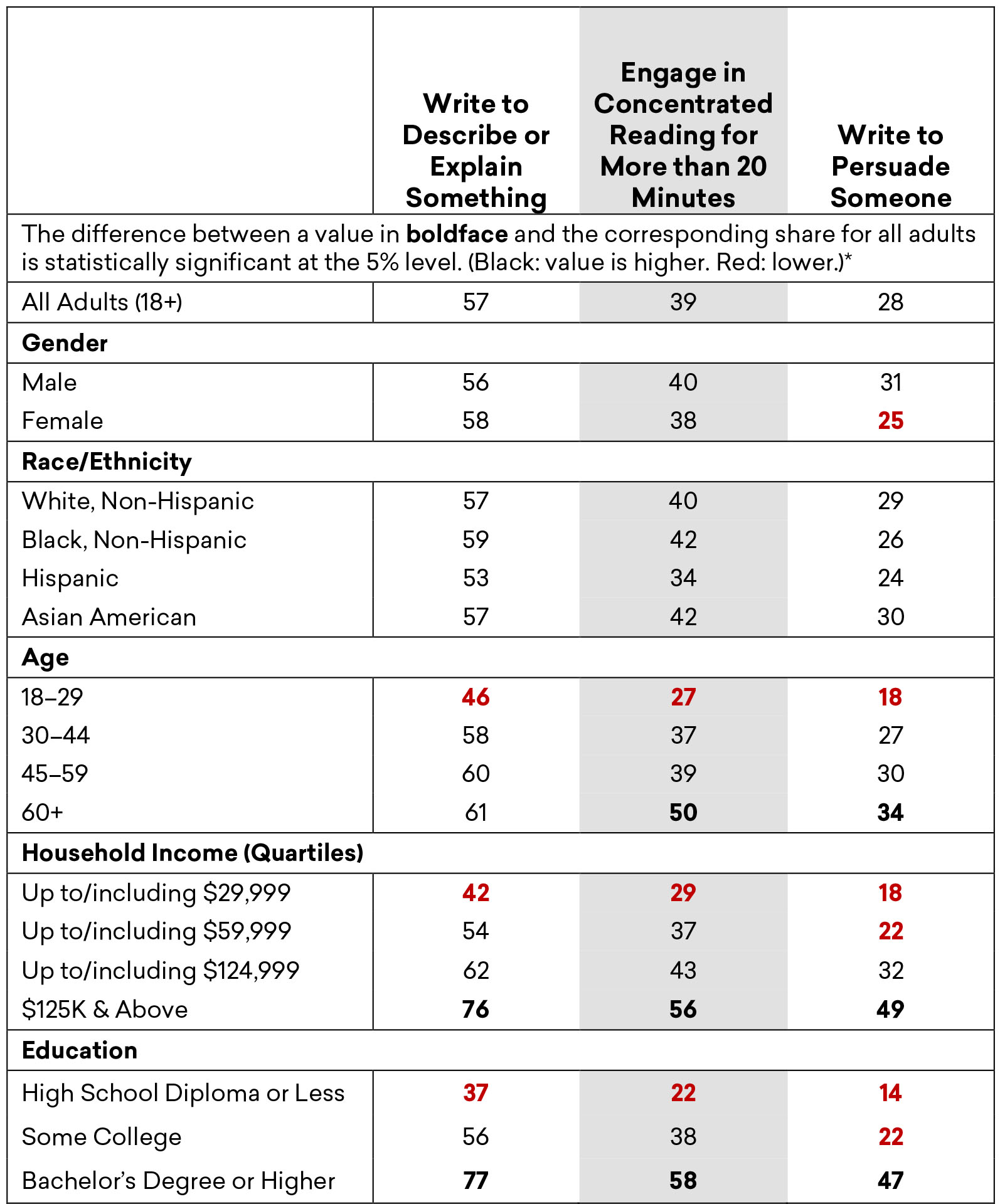 Estimated Share of Adults Who Use Writing and Reading Skills Often/Very Often in the Workplace, by Demographic Group, Fall 2019