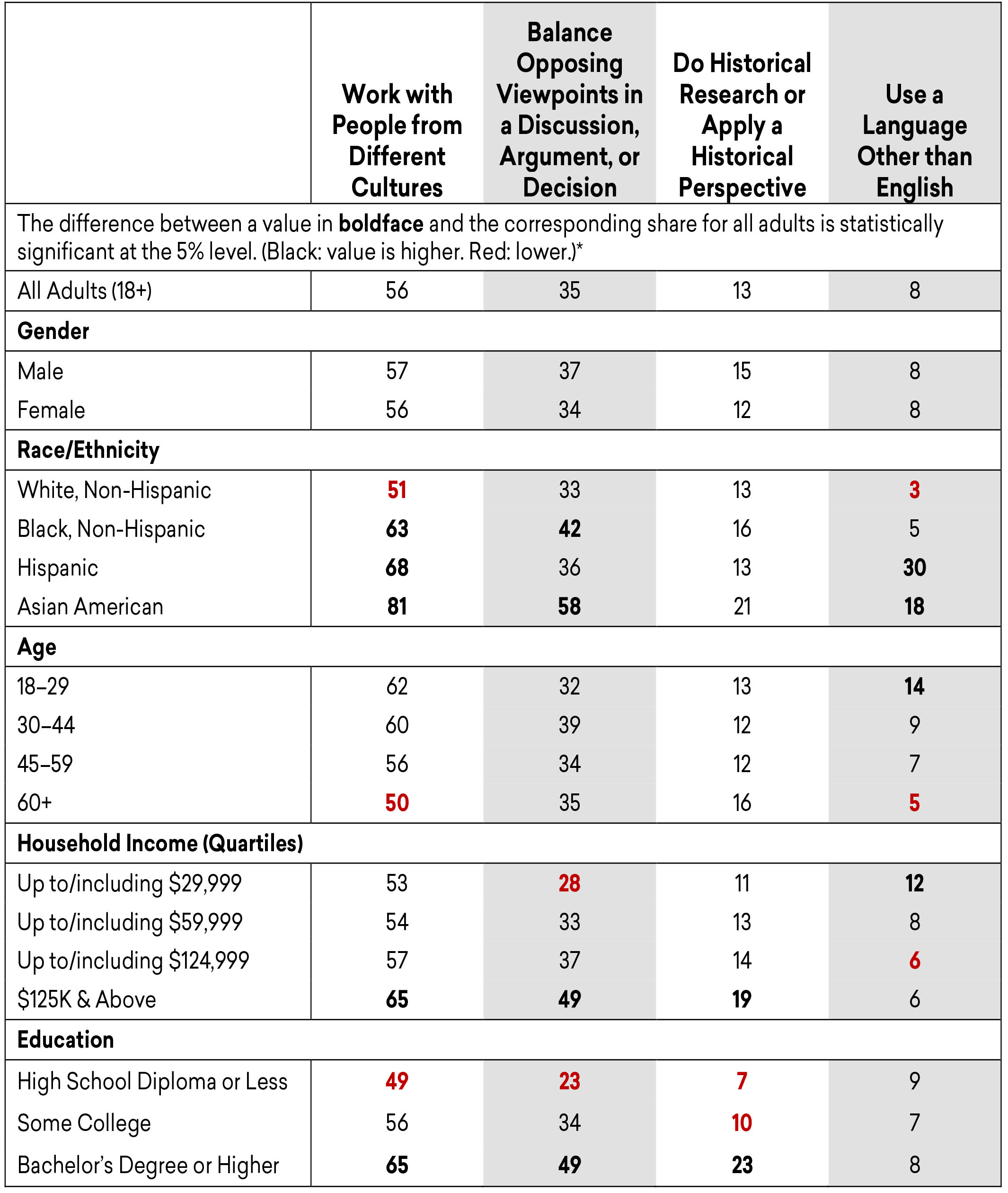 Estimated Share of Adults Who Use Other Humanities Skills Often/Very Often in the Workplace, by Demographic Group, Fall 2019