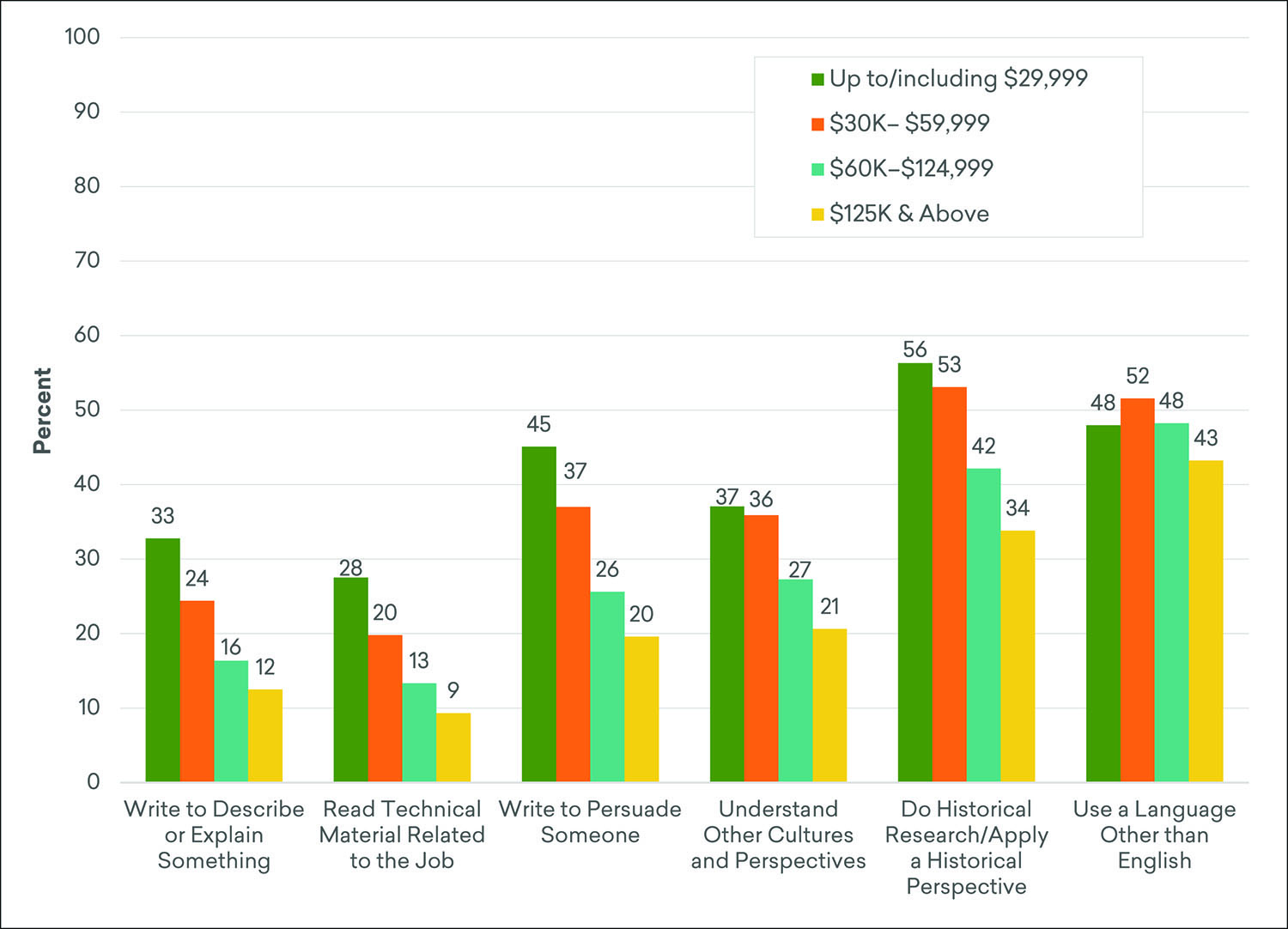 Estimated Share of Adults Who Believe Their Job Does Not Require Humanities Skills, by Income Quartile, Fall 2019*