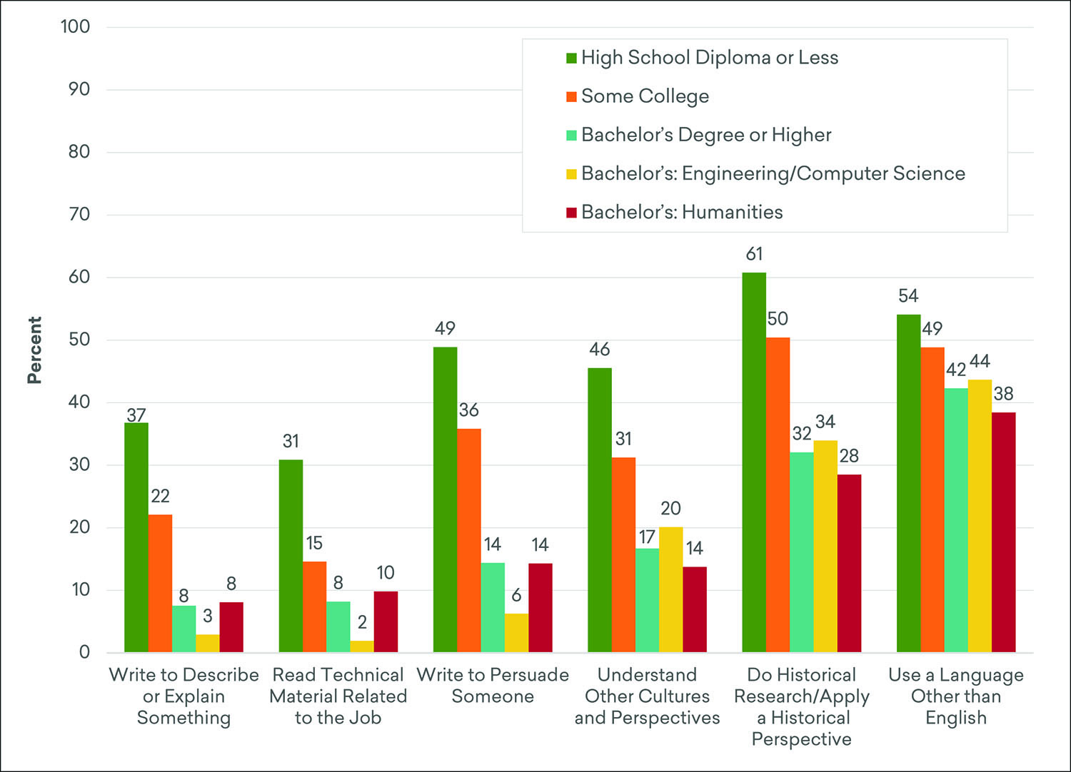 Estimated Share of Adults Who Believe Their Job Does Not Require Humanities Skills, by Education, Fall 2019*