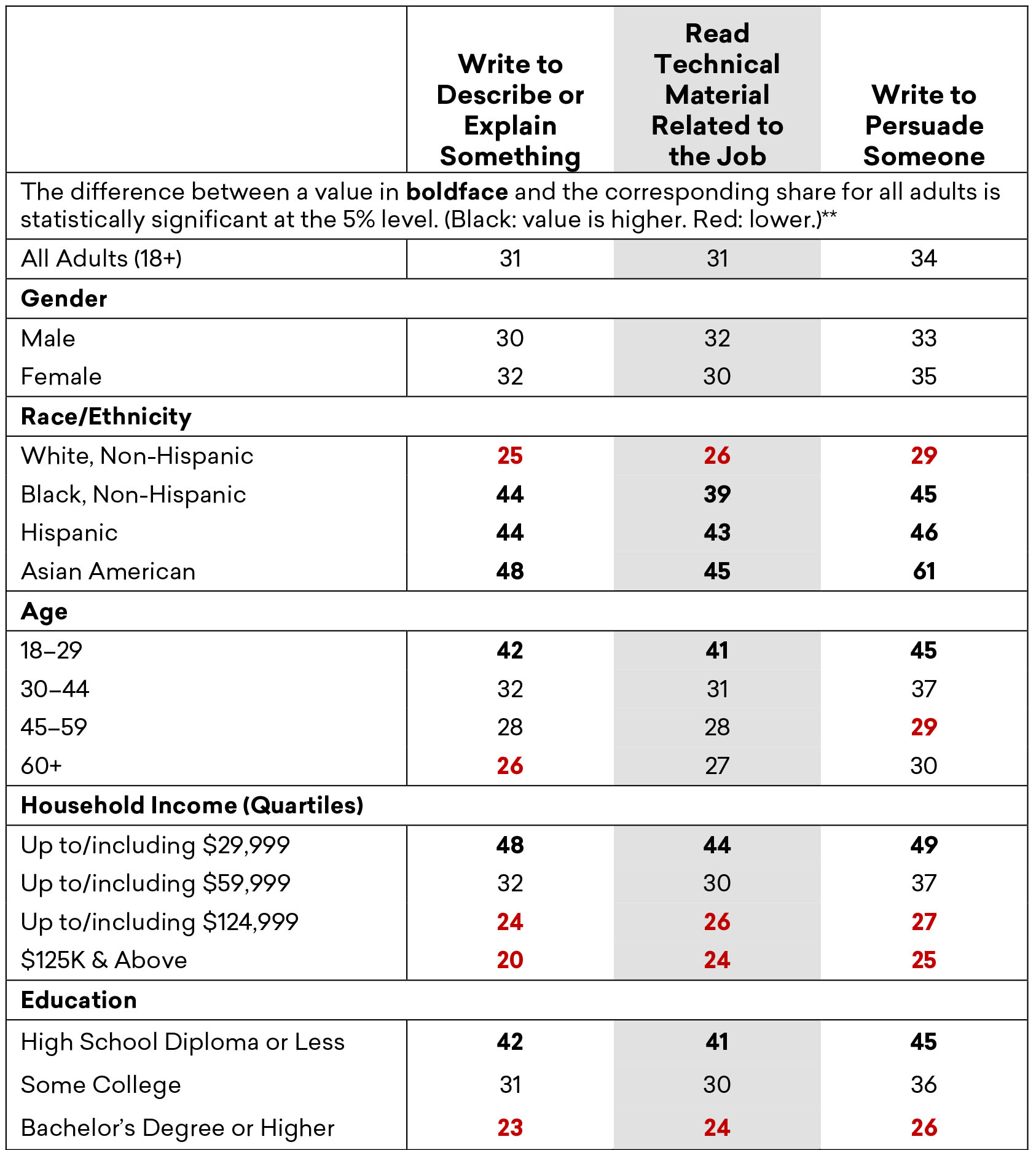 Estimated Share of Adults* Who Feel Limited in Advancement at Work by Their Inability to Perform Reading and Writing Tasks, by Demographic Group, Fall 2019