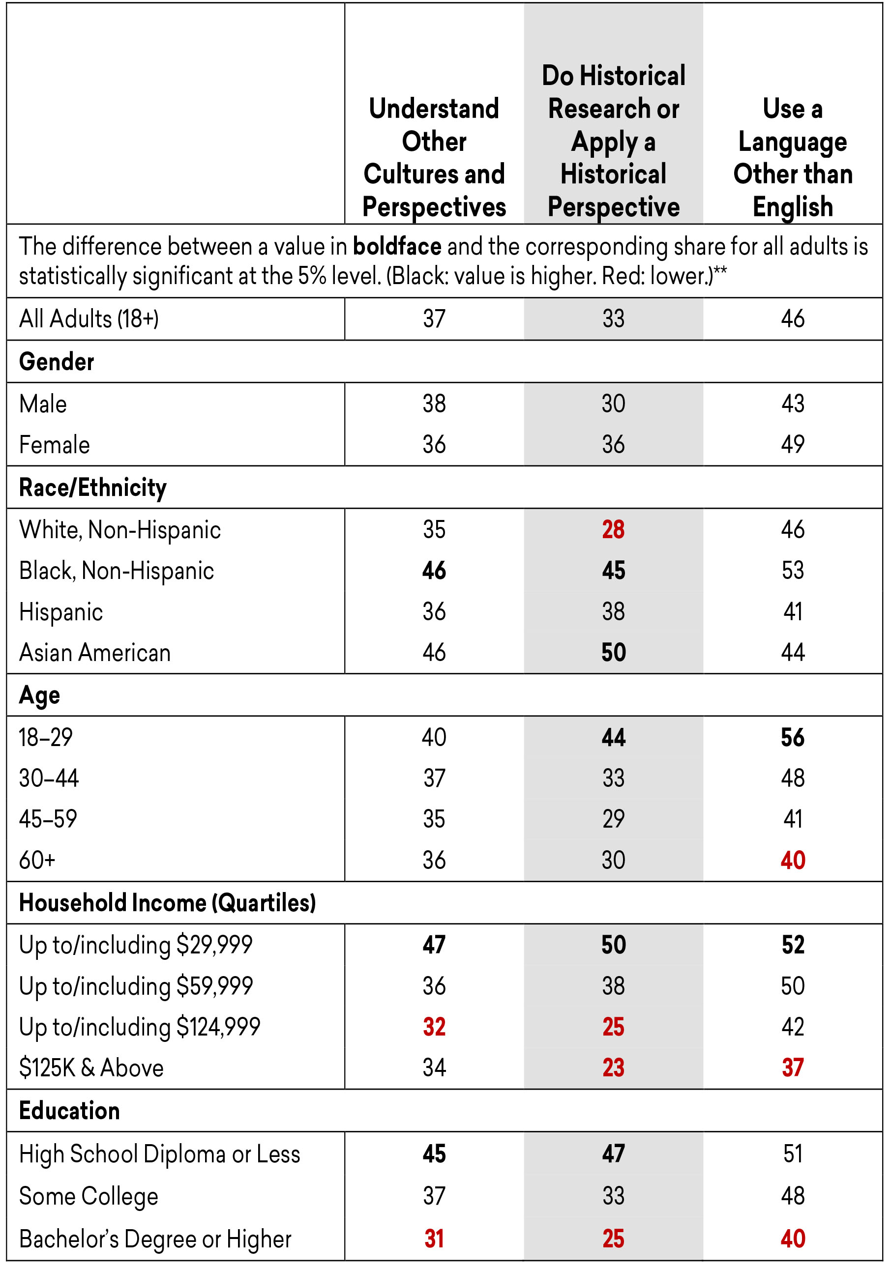 Estimated Share of Adults* in Who Feel Limited in Advancement at Work by Their Inability to Perform Other Humanities-Related Tasks, by Demographic Group, Fall 2019