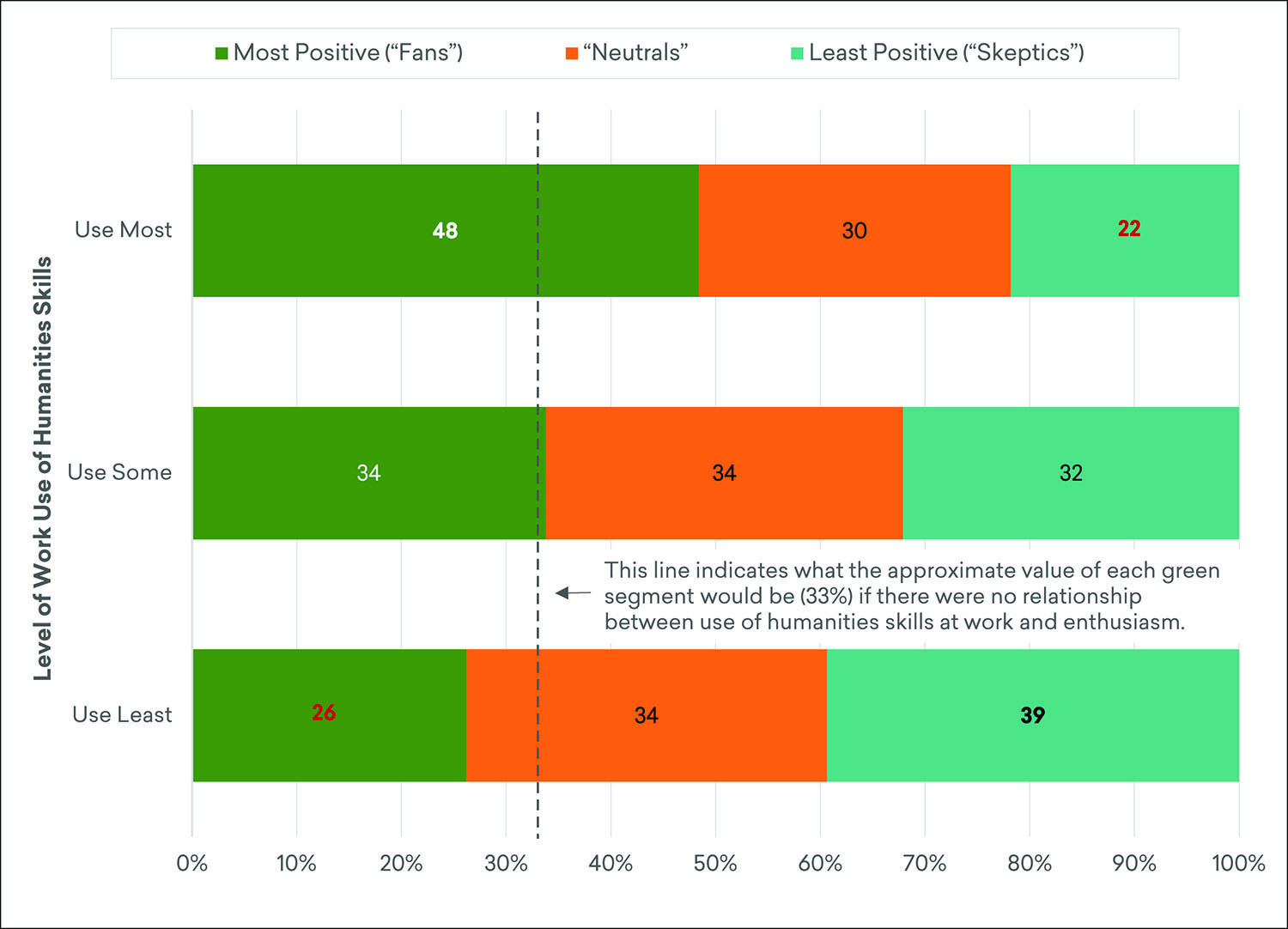 Estimated Distribution of Adults Across Levels of Enthusiasm for the Humanities, by Level of Work Use of Humanities Skills, Fall 2019*