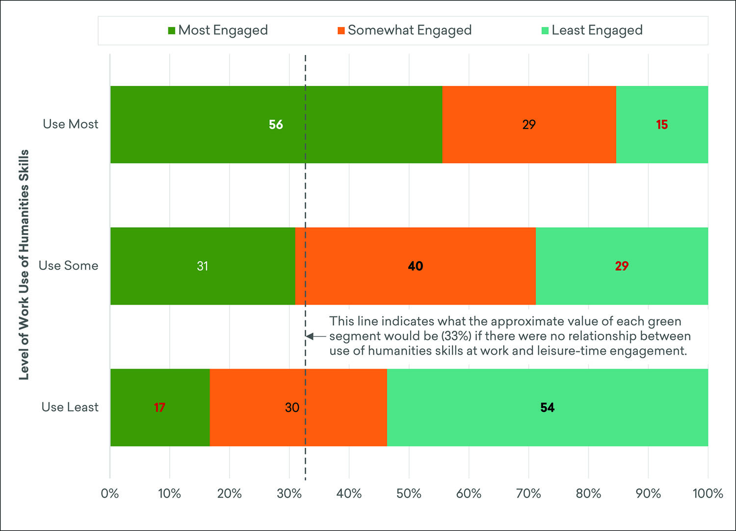 Estimated Distribution of Adults Across Levels of Leisure-Time Humanities Engagement, by Level of Work Use of Humanities Skills, Fall 2019*