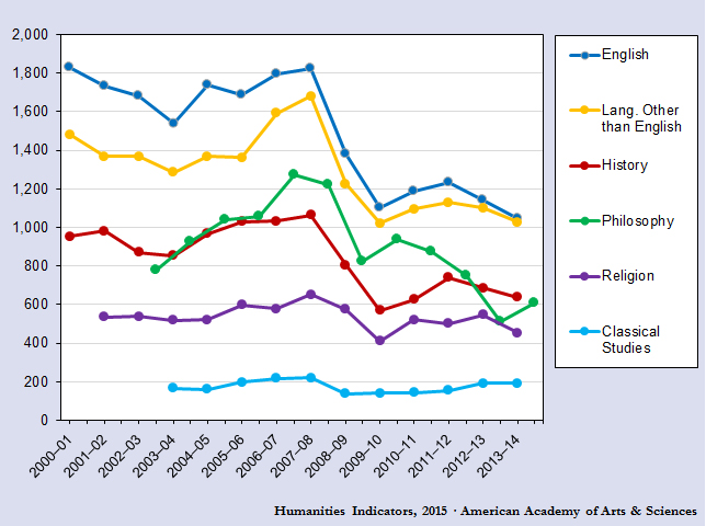 Humanities Job Advertisements, 2000-01 - 2013-14