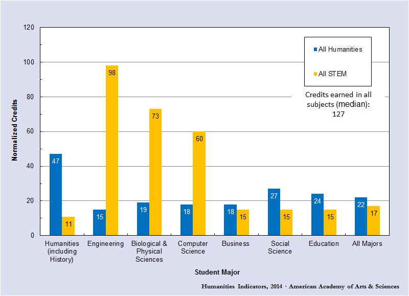 Median Number of College Credits Earned by 2008 Graduates in Humanities and STEM Subjects, by Student Major
