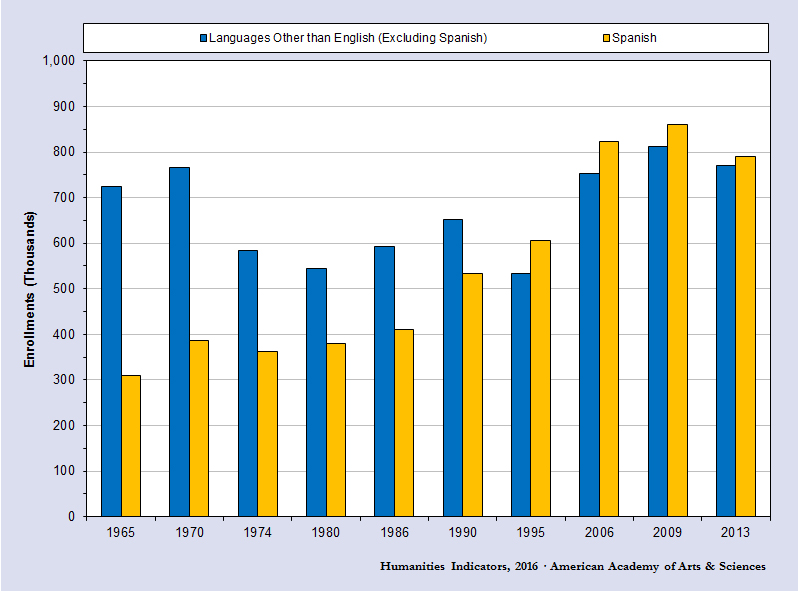 MLA data on enrollments show foreign language study is on the decline