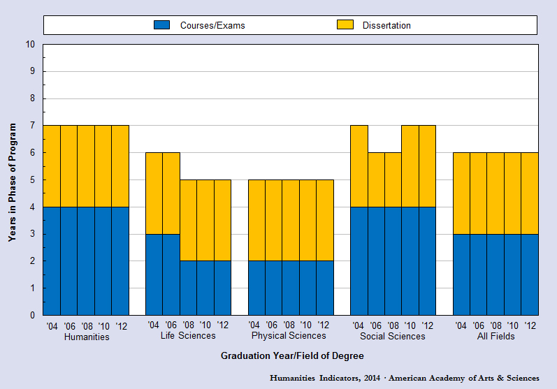 Years To Attainment Of A Humanities Doctorate American Academy Of Arts And Sciences