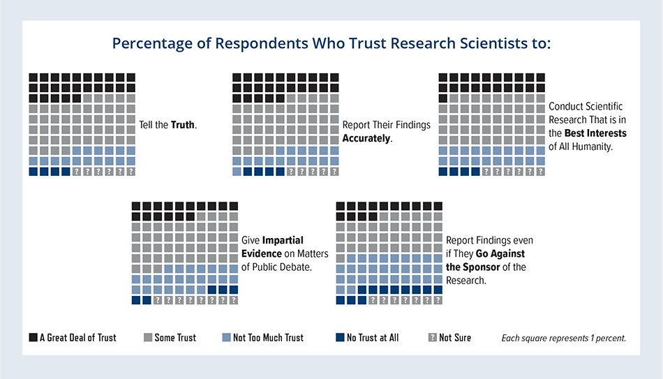Percentage of Respondents Who Trust Research Scientists to: