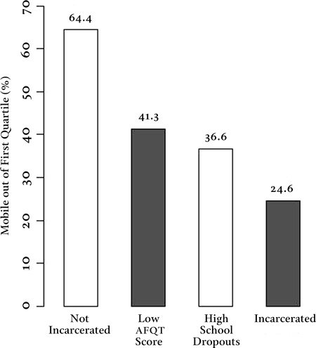 Figure 3 Twenty-Year Earnings Mobility among Men in the Bottom Quintile of Earnings
            Distribution in 1986, National Longitudinal Survey of Youth (NLSY) Men