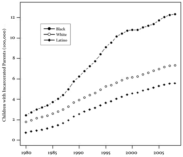 Figure 4 Number of Children under Eighteen with a Parent in Prison or Jail, 1980
            to 2008 