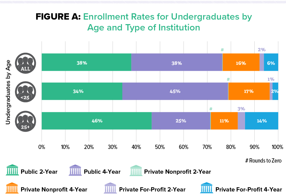 Figure A: Enrollment Rates for Undergraduates by
Age and Type of Institution