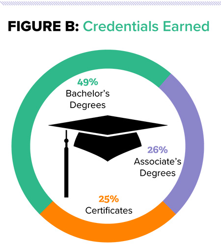 Figure B: Credentials Earned