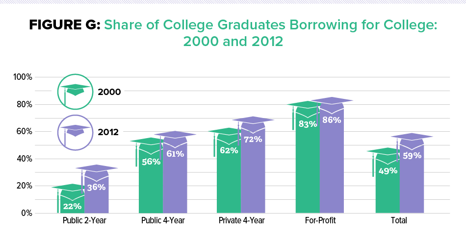 Figure G: Share of College Graduates Borrowing for College: 2000 and 2012