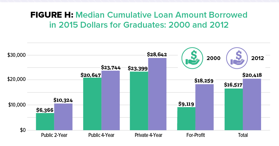 Figure H: Median Cumulative Loan Amount Borrowed 
in 2015 Dollars for Graduates: 2000 and 2012
