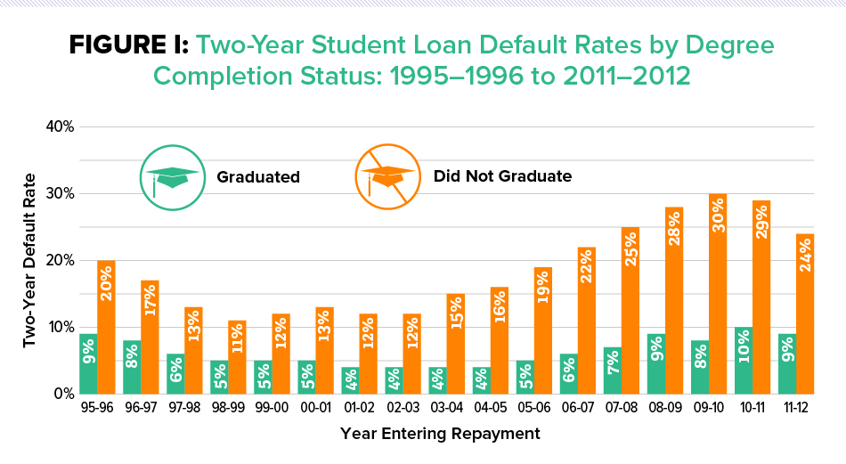 Figure I: Two-Year Student Loan Default Rates by Degree Completion Status: 1995–1996 to 2011–2012