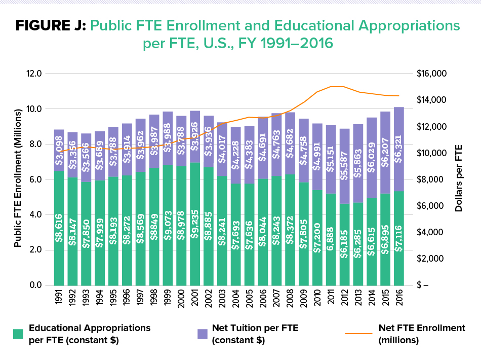 Figure J: Public FTE Enrollment and Educational Appropriations per FTE, U.S., FY 1991–2016