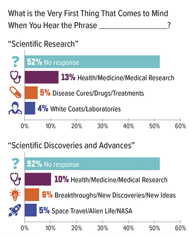 What is the Very First Thing That Comes to Mind When You Hear the Phrase Scientific Research or Scientific Discoveries and Advances?