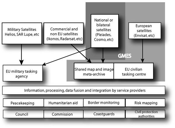 Image of GMES Possible Data Policy