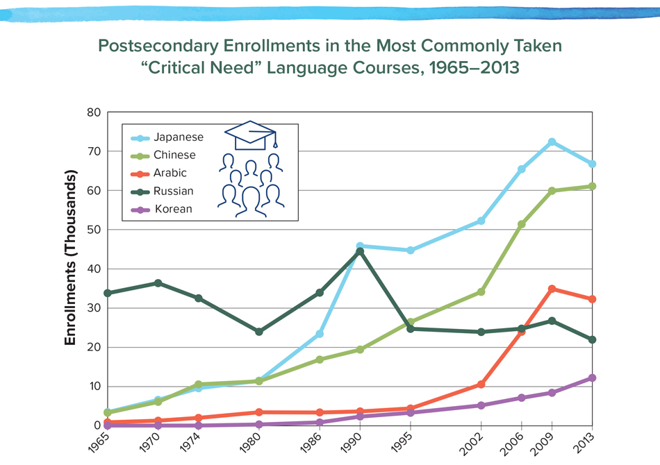 Postsecondary Enrollments in the Most Commonly Taken “Critical Need” Language Courses, 1965–2013