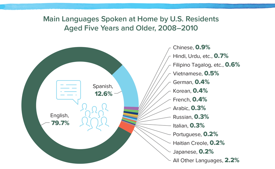 Estimate of Language Skills of U.S. Population Aged Five Years and Older, 2009–2013.