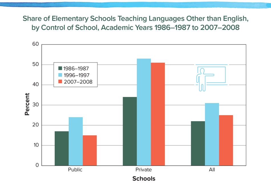 Share of Elementary Schools Teaching Languages Other than English, by Control of School, Academic Years 1986–1987 to 2007–2008