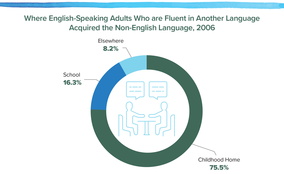 Where English-Speaking Adults Who are Fluent in Another Language Acquired the Non-English Language, 2006