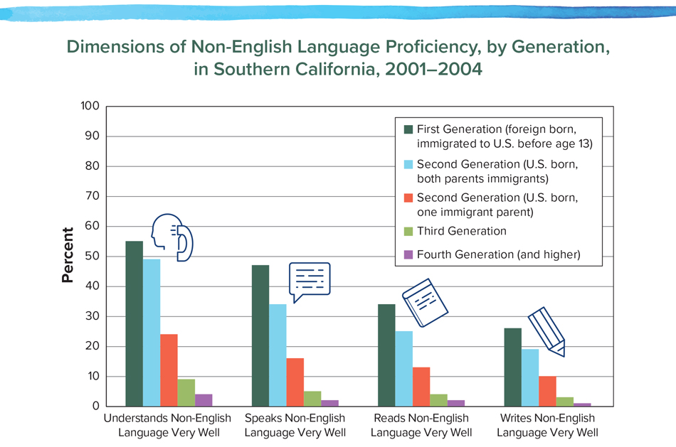 Dimensions of Non-English Language Proficiency, by Generation, 
in Southern California, 2001–2004