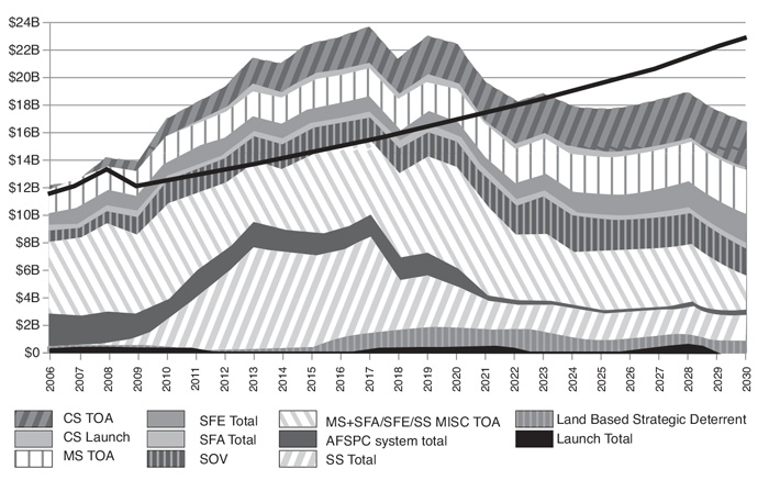 Osd Obligation And Expenditure Rate Goals Chart