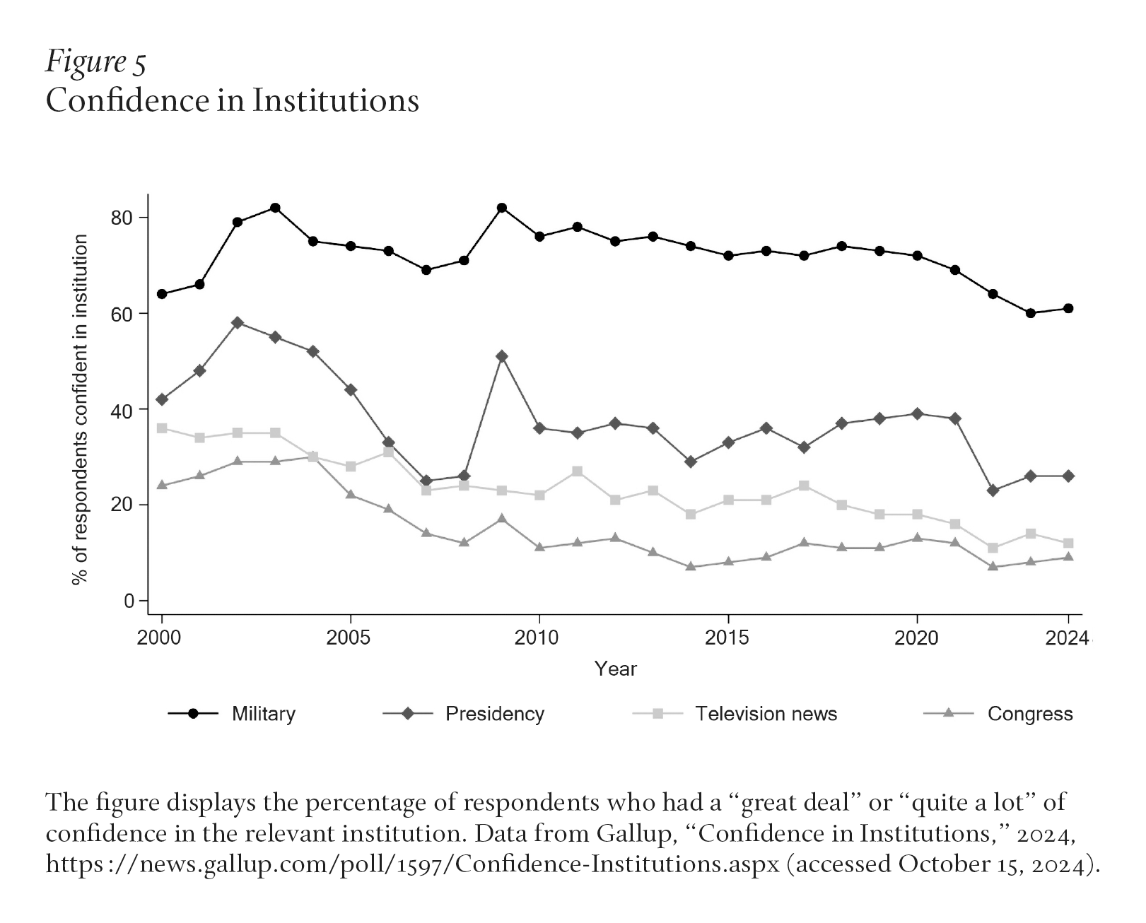 A grayscale line graph tracks the percent of total survey respondents from 2000 to 2024 who expressed high levels of confidence in four institutions: military, presidency, television news, and Congress.