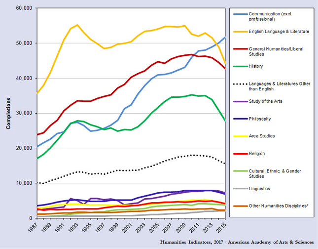 Number of Humanities Bachelor’s Degree Completions, by Discipline, 1987–2015